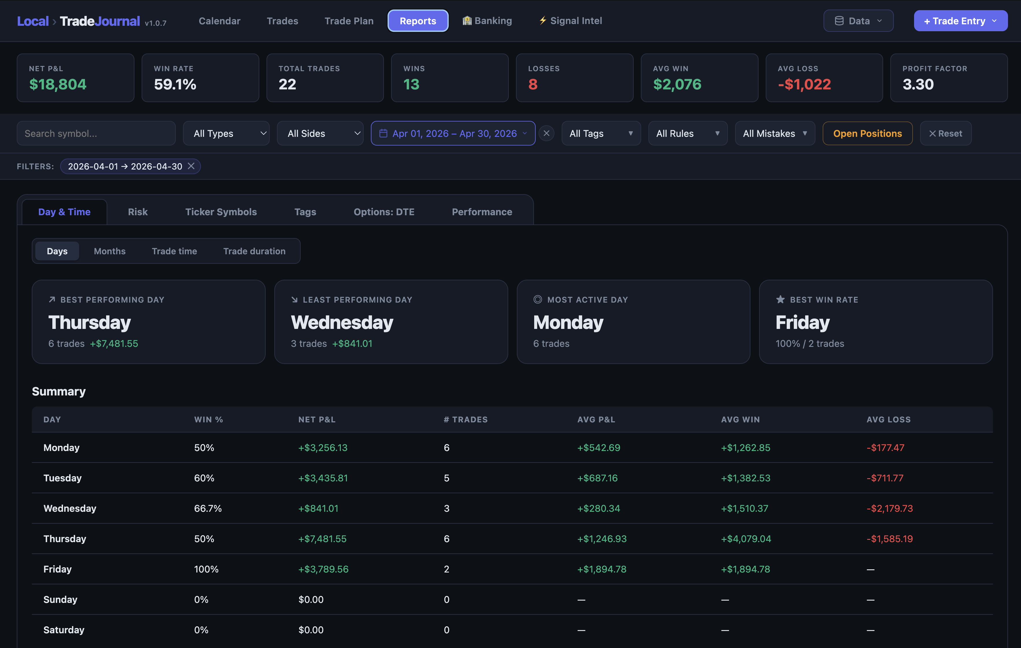 Reports view with day-of-week performance breakdown